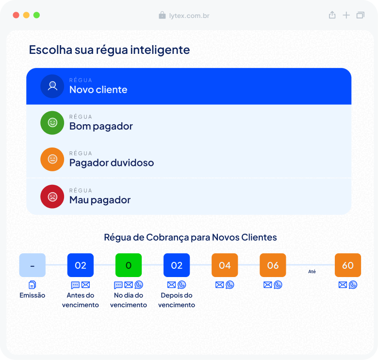 Escolha sua régua inteligente: novo cliente, bom pagador, pagador duvidoso e mau pagador, com a linha do tempo de cobrança por e-mail, SMS e WhatsApp